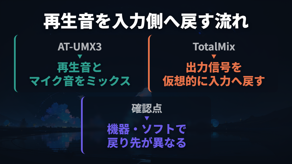ループバックは再生音を入力側へ戻す機能