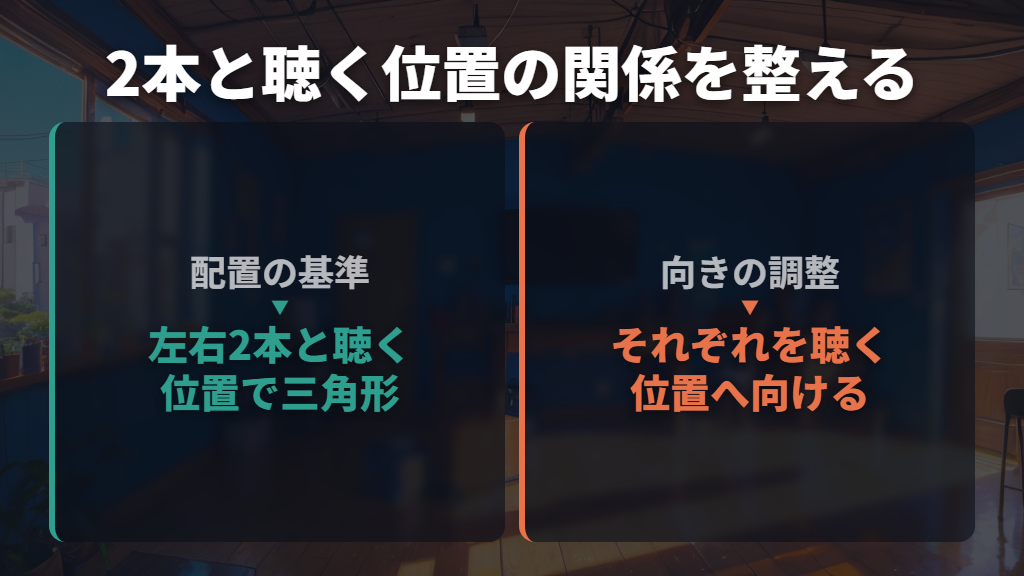 左右2本と聴く位置で正三角形を作る