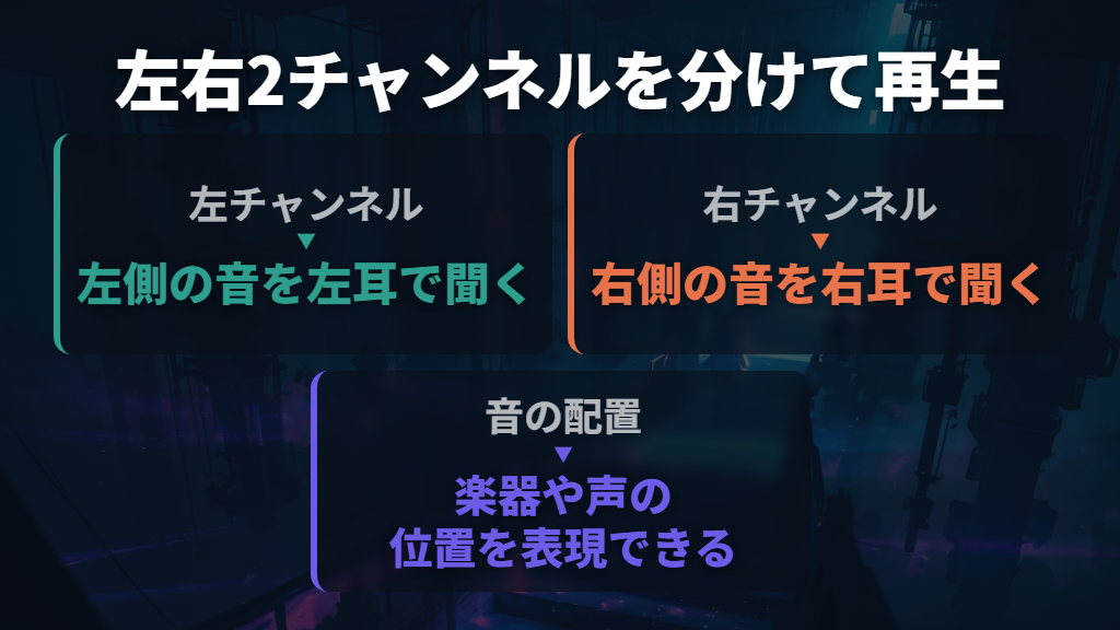 一般的な両耳型は左右2チャンネルの音を分けて聞く