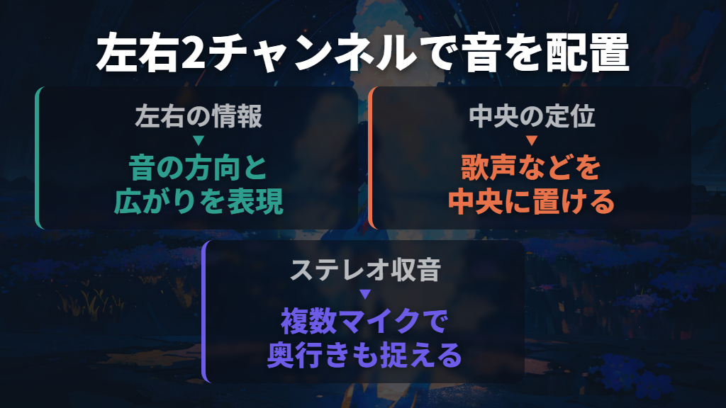 左右2つのチャンネルで音の方向と広がりを残す