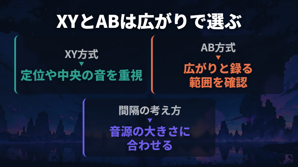 XY方式は定位、AB方式は広がりを手がかりに選ぶ