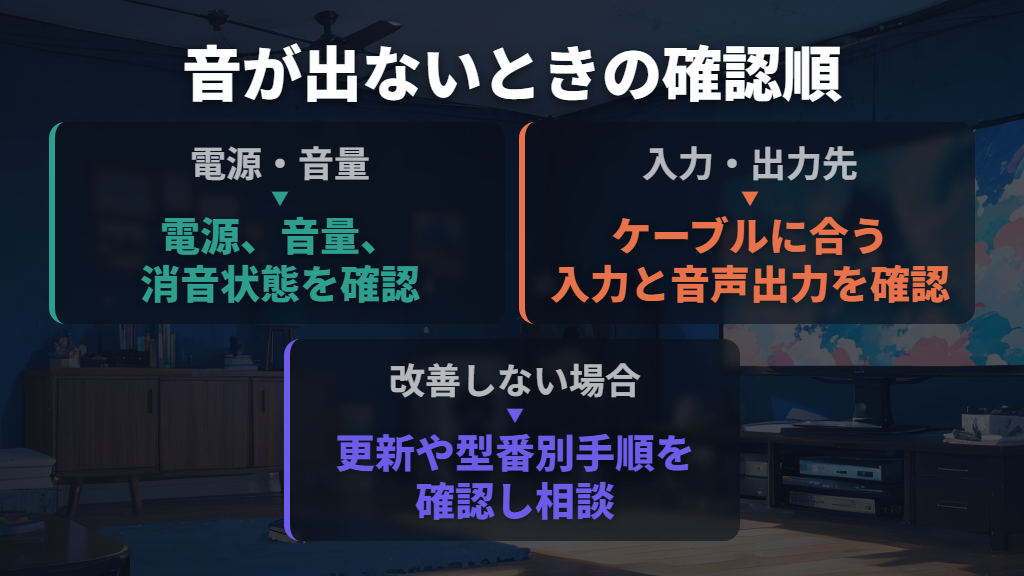 音が出ないときは端子・入力・出力先を順に見る