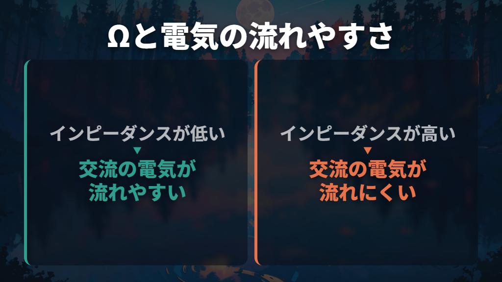 Ωは交流信号に対する抵抗の大きさ