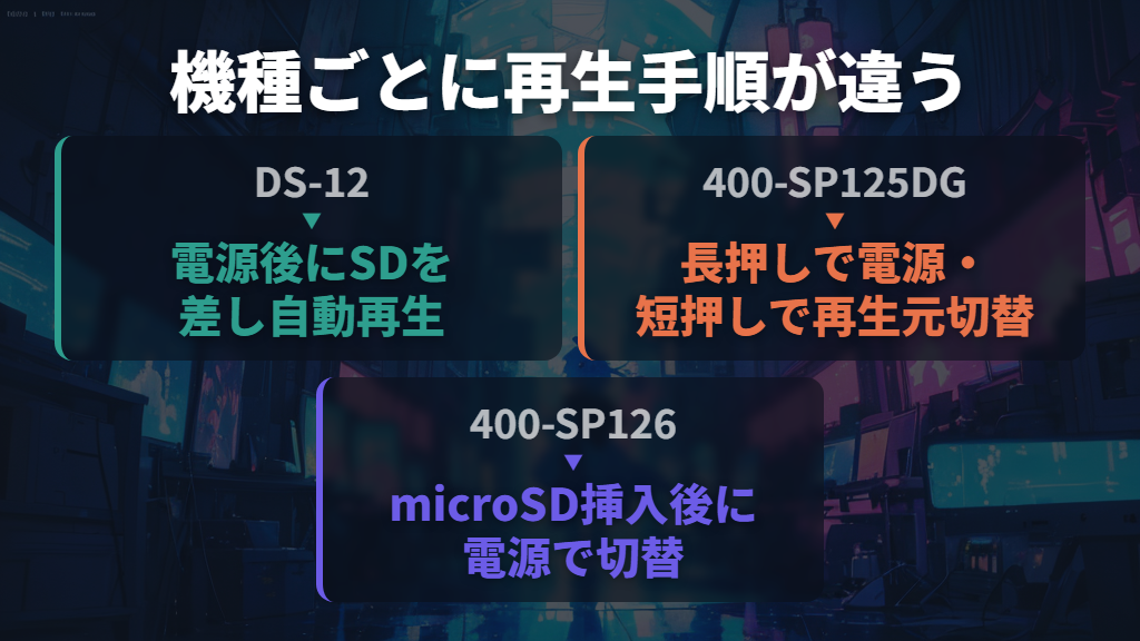 カードを入れて再生する手順は機種ごとに違う